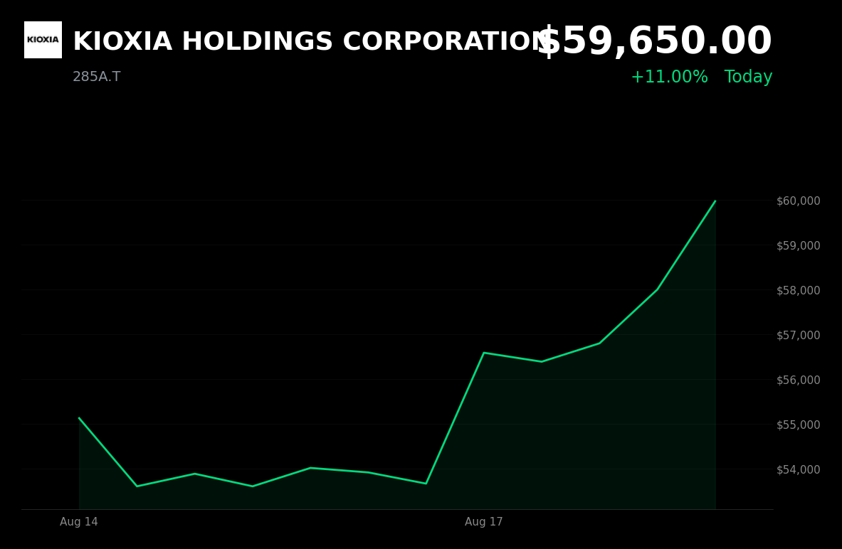 🟢 KIOXIA is trading 11% up today after unveiling ninth-generation 2Tb QLC 3D flash