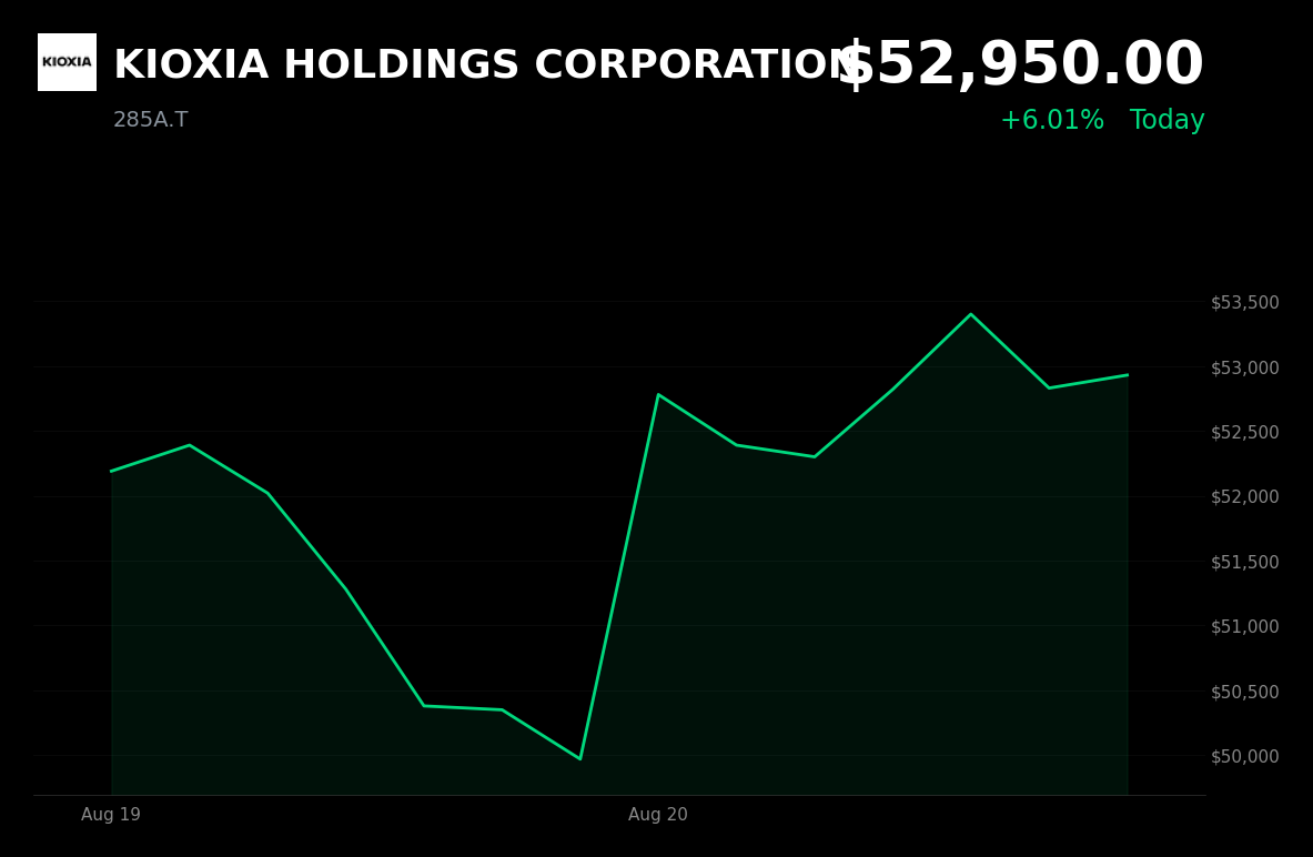 🟢 KIOXIA is trading 6% up today after SK Hynix's ¥40 trillion buyback plan