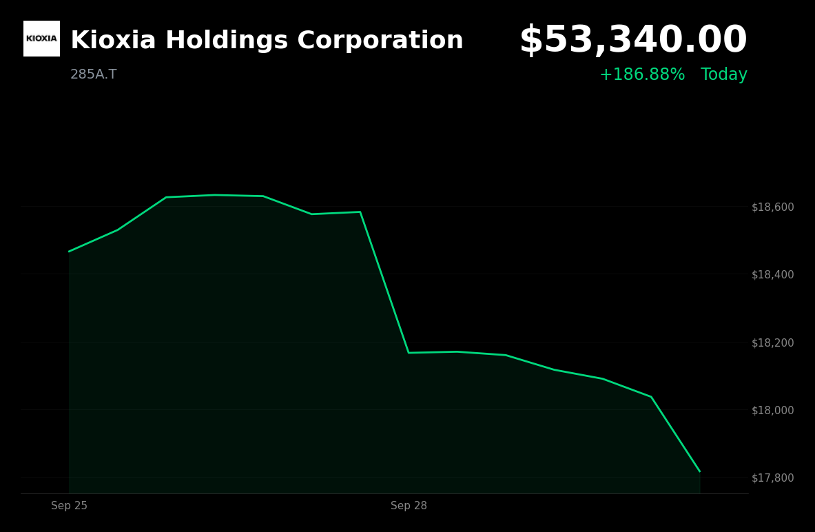 🔴 KIOXIA is trading 4.37% down as memory-chip stocks weaken