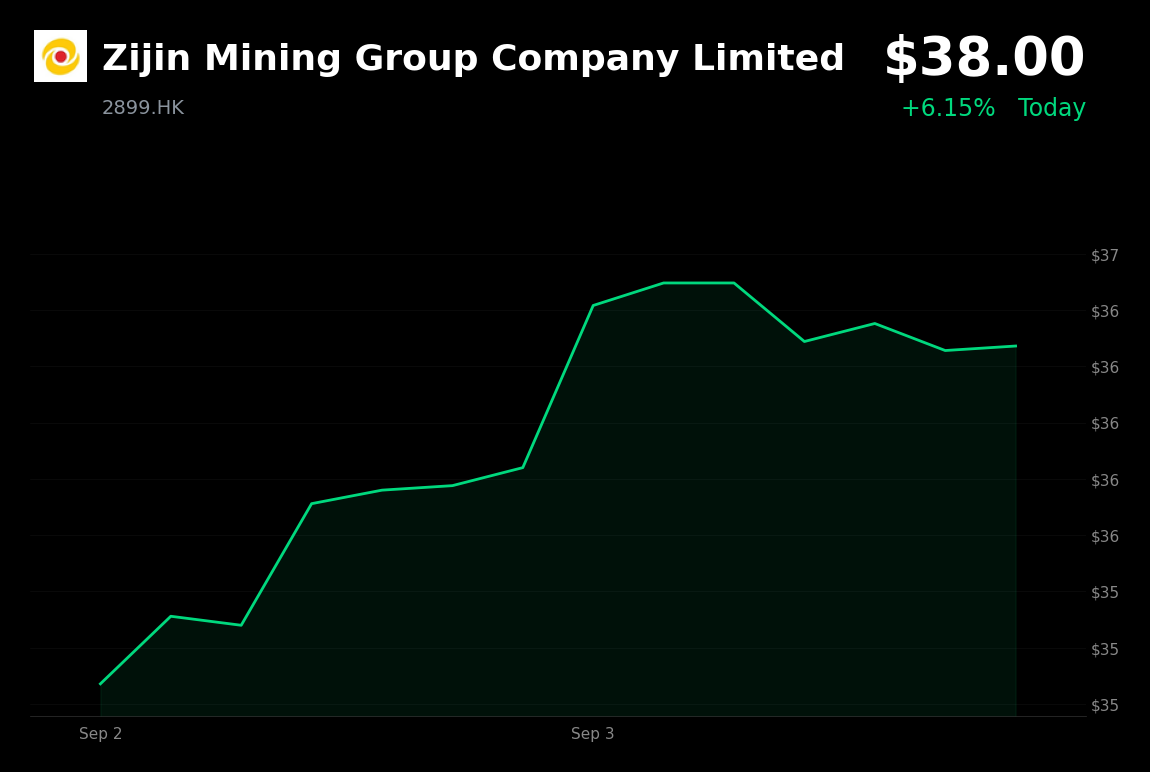 🟢 Zijin Mining Group is trading 4.57% up today as precious- and base-metals rally