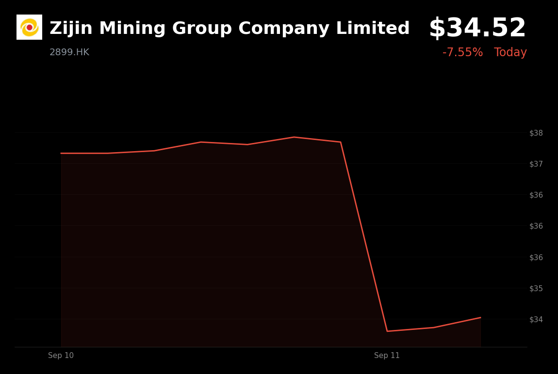 🔴 Zijin Mining Group is trading 7.55% down today amid broad market and sector weakness