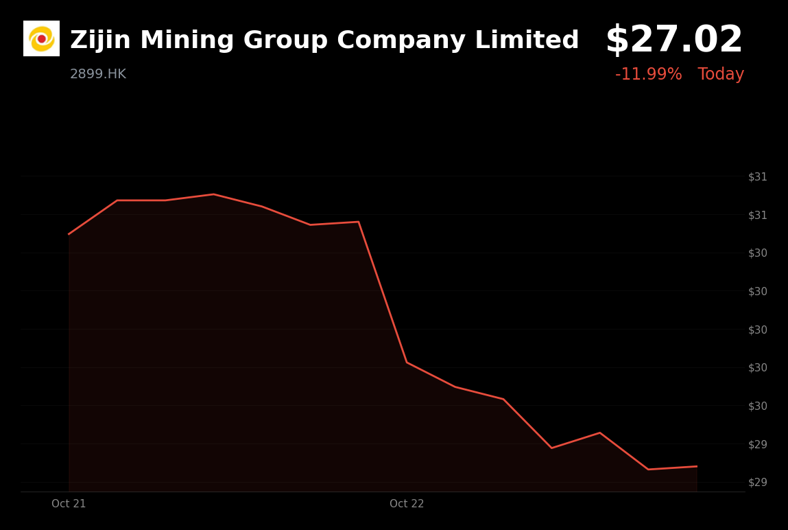🔴 Zijin Mining Group is trading 7.15% down amid sector weakness