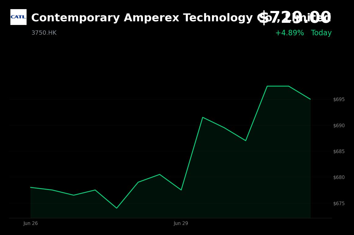 🟢 3750.HK is trading 4.9% up today extending strength following recent listing and placement