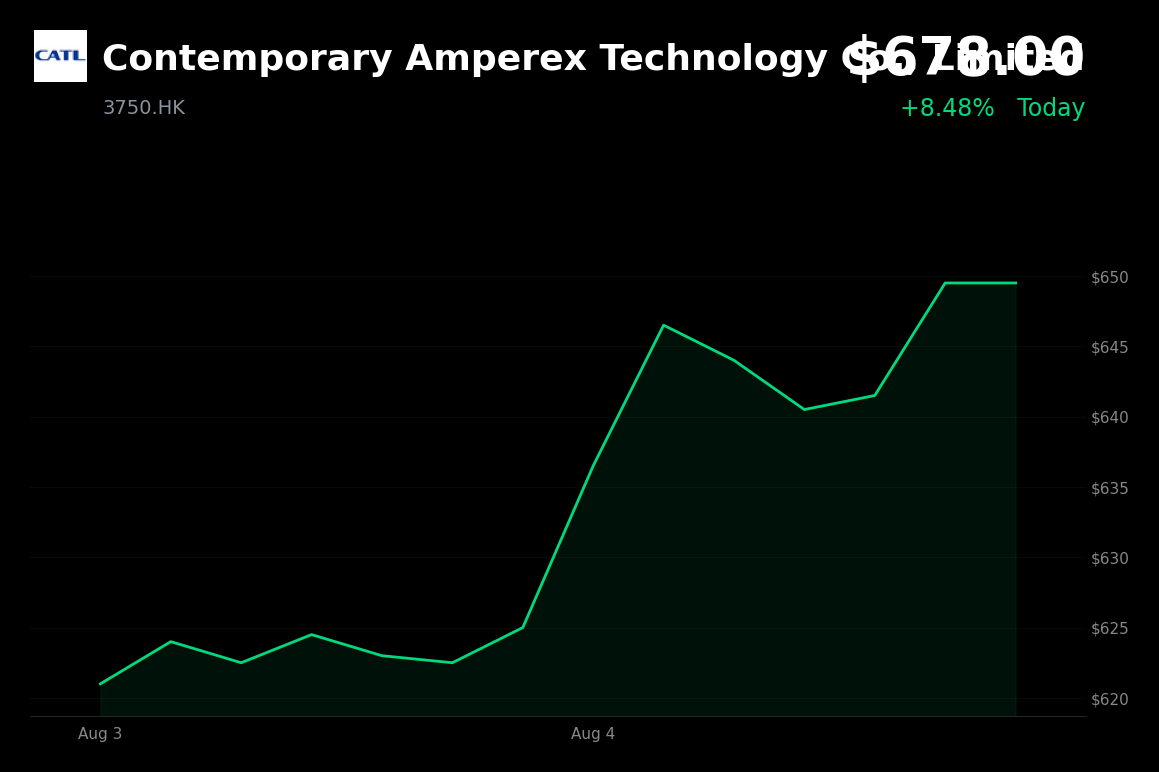 🟢 CATL is trading 4.4% up today as it rebounds from placement weakness amid AI storage optimism