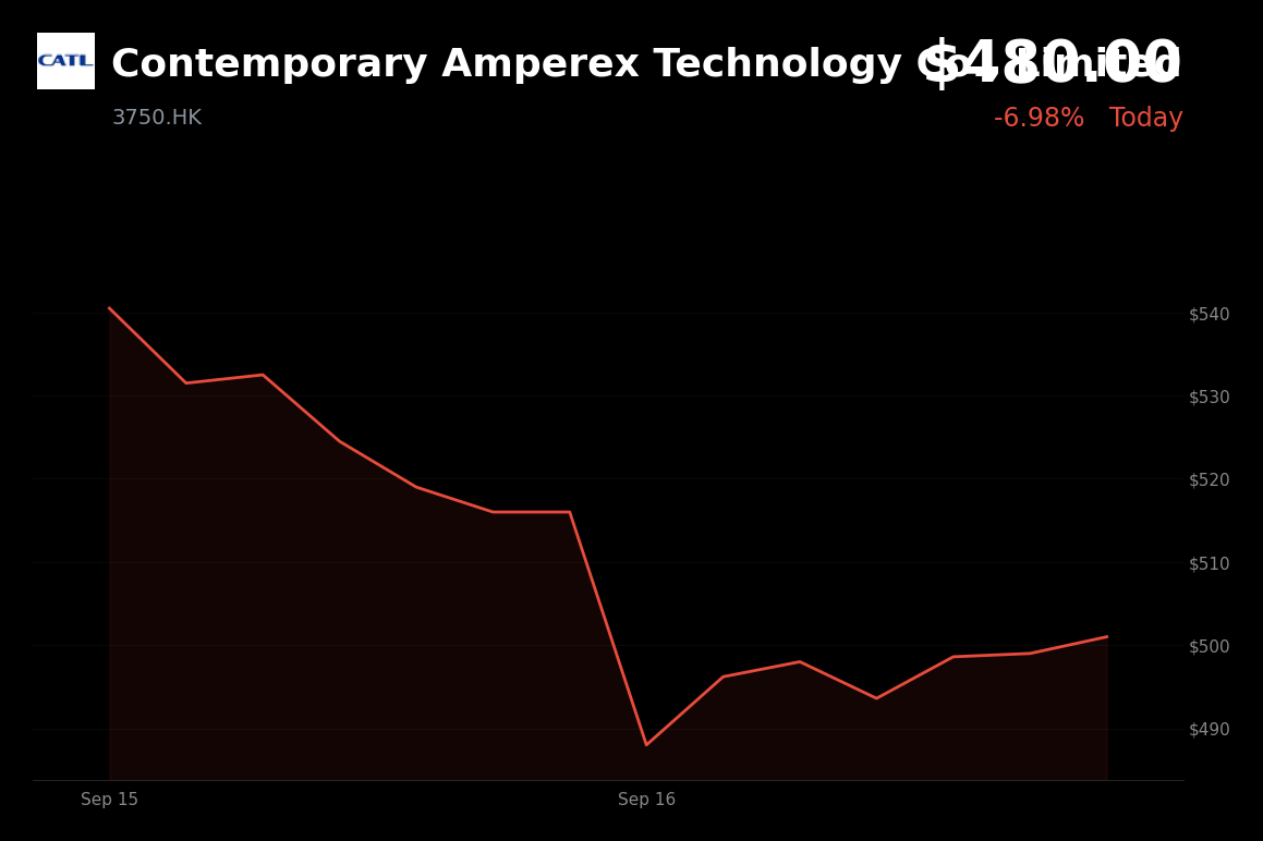 🔴 CATL is trading 4.19% down today amid reports of halted new battery-capacity registrations