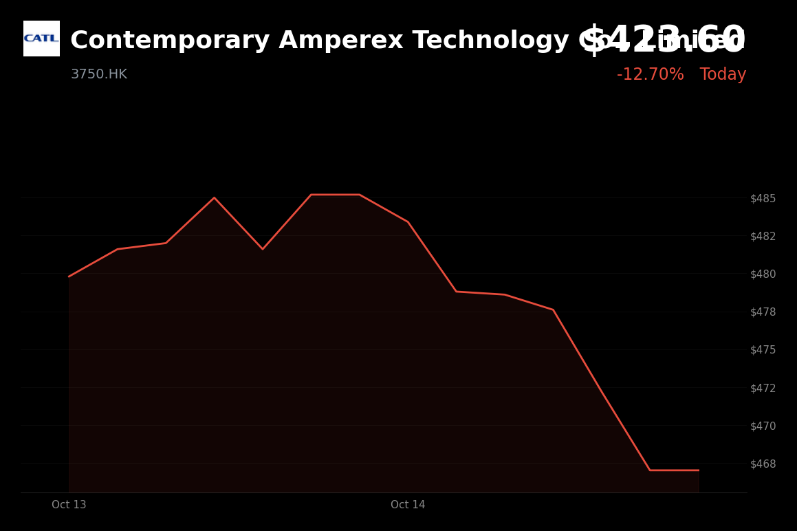 🔴 CATL is trading 9% down today amid battery-sector weakness and growth concerns