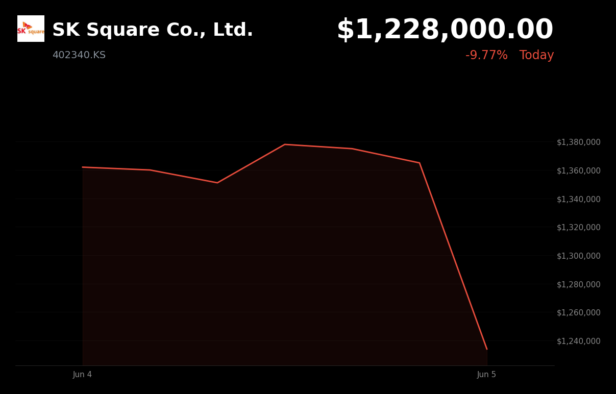 🔴 SK Square Co., Ltd. is trading 10% down today following its dividend payout and broader AI chip sector weakness