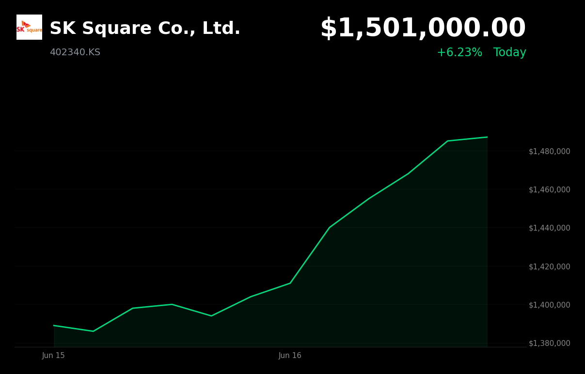 🟢 SK Square Co., Ltd. is trading 6.2% up today as Kospi extends relief rally after recent volatility