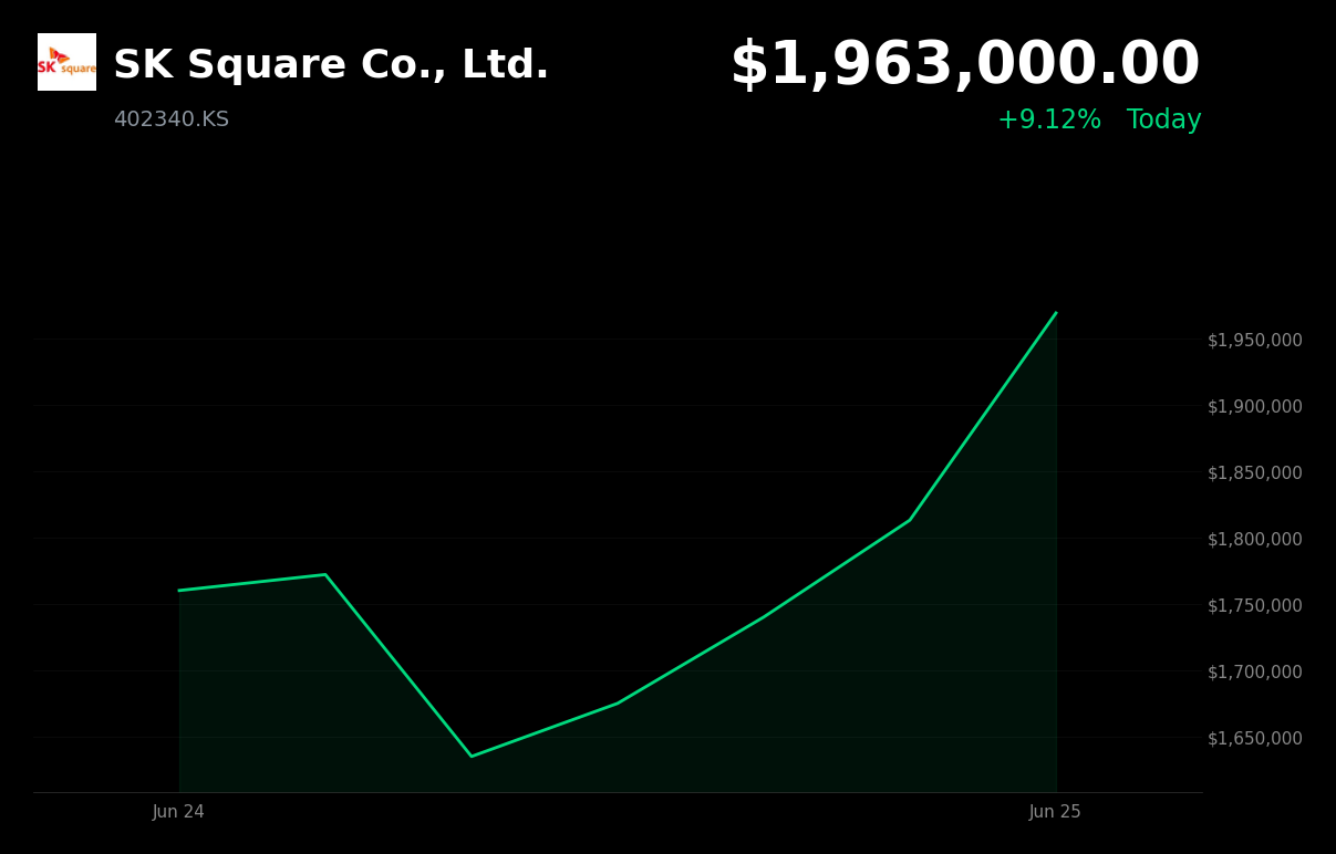 🟢 402340.KS is trading 9.1% up today as SK hynix's major US listing plan boosts stake value and dividend prospects
