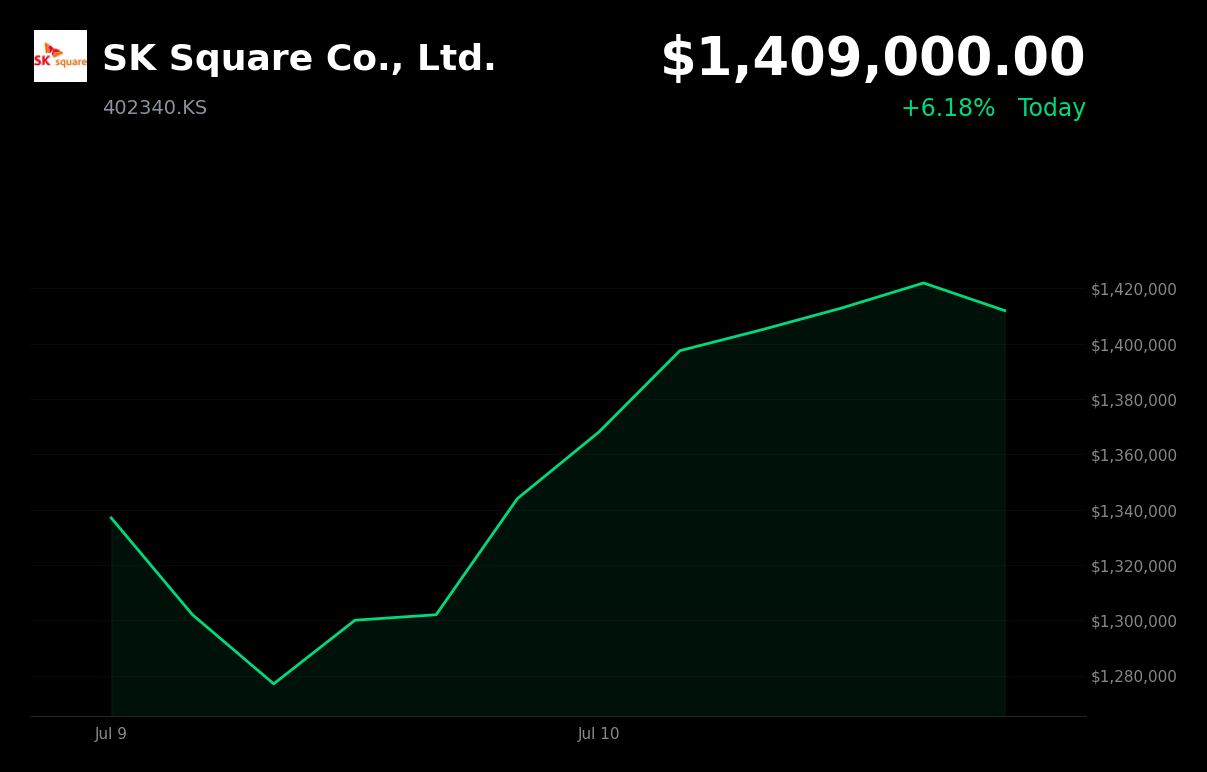 🟢 SK Square is trading 6.2% up today after SK Hynix’s record-breaking US IPO