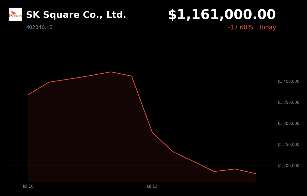 🔴 SK Square is trading 17.6% down today amid a sharp semiconductor-led sell-off in Korea