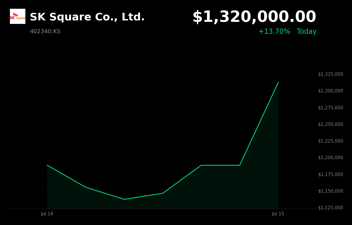 🟢 SK Square is trading 10.9% up today as chip stocks rebound from Black Monday sell-off