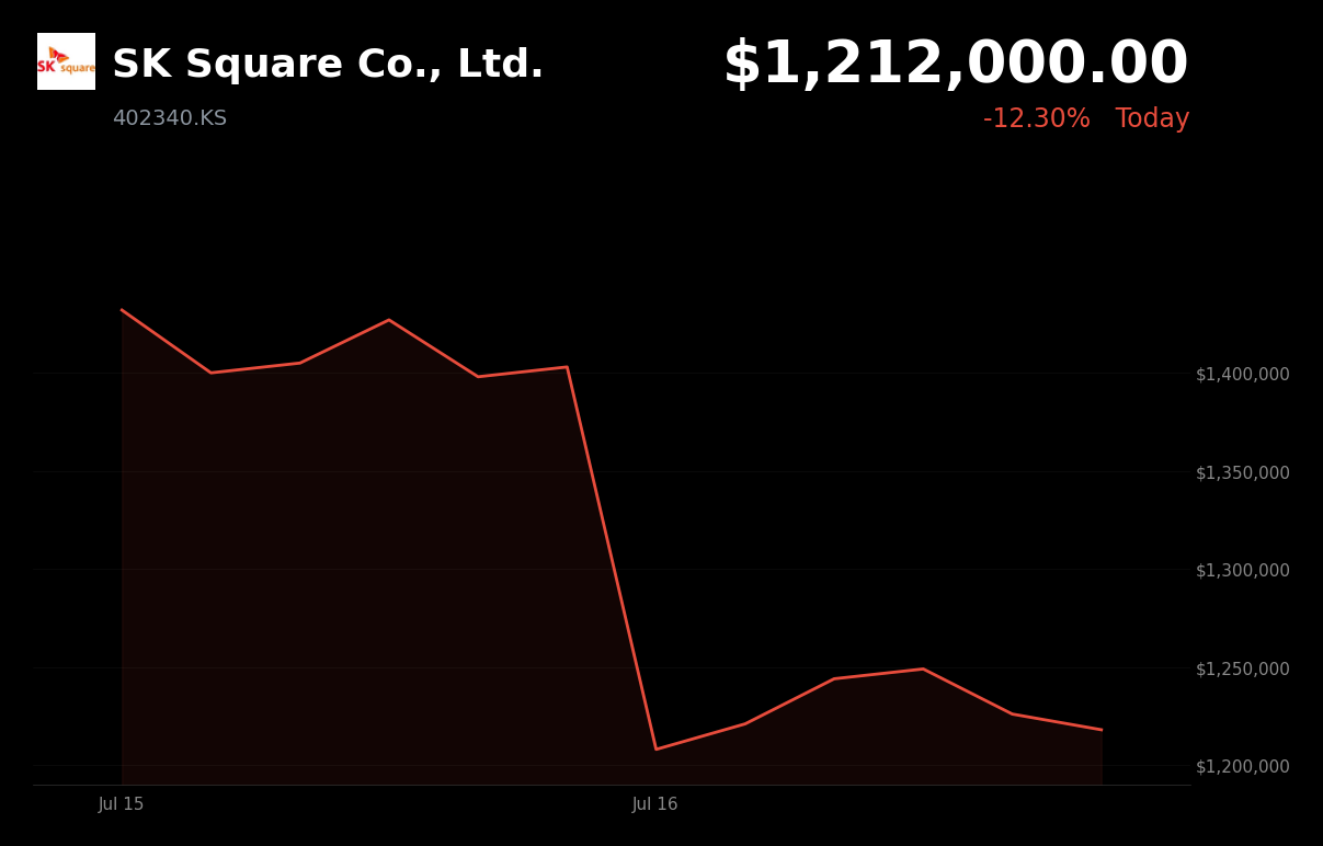 🔴 SK Square is trading 12.3% down today on semiconductor-led risk-off and ex-dividend adjustment