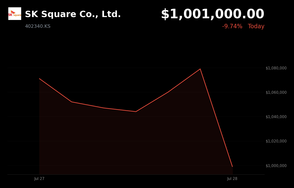 🔴 SK Square is trading 8.7% down today as AI-chip rally unwinds and valuations are reassessed