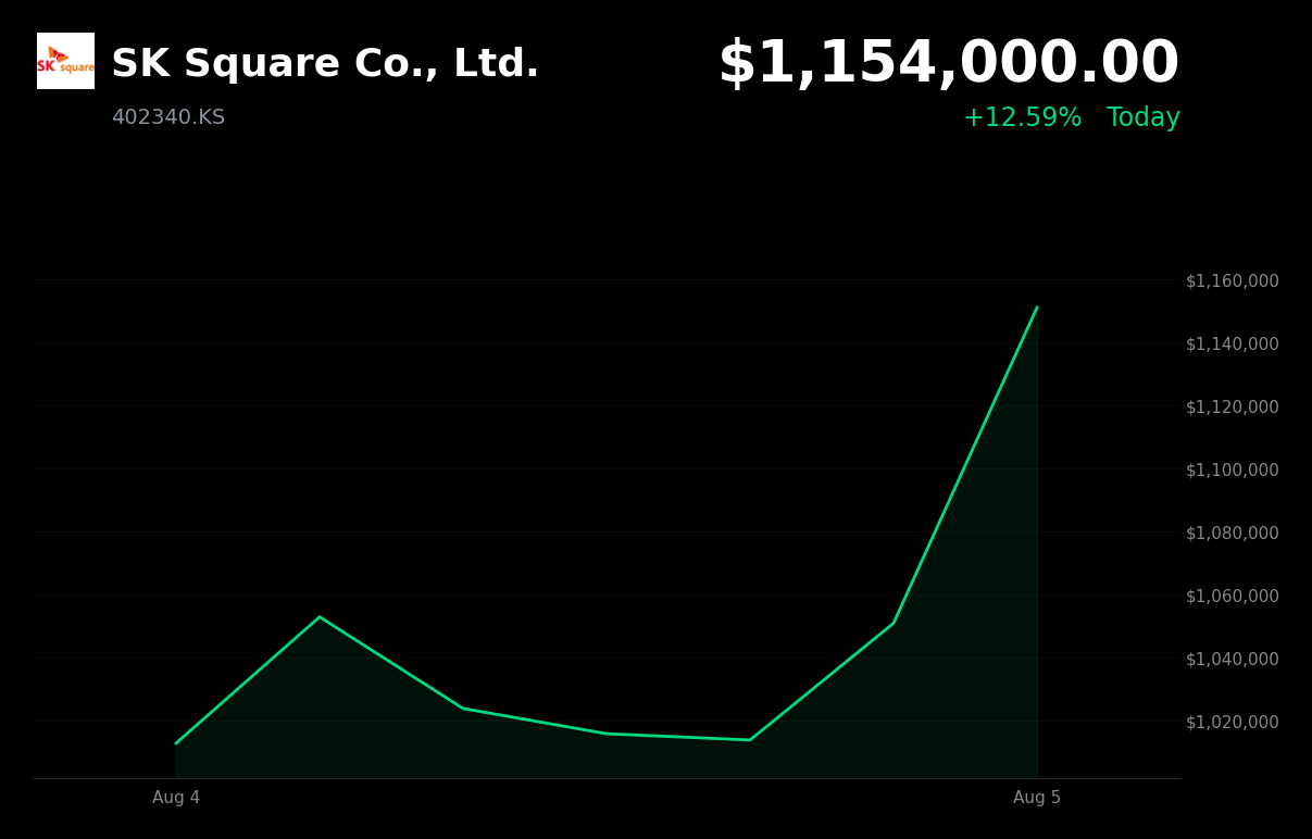 🟢 SK Square is trading 8.9% up today as investors rotate back into semiconductor stocks