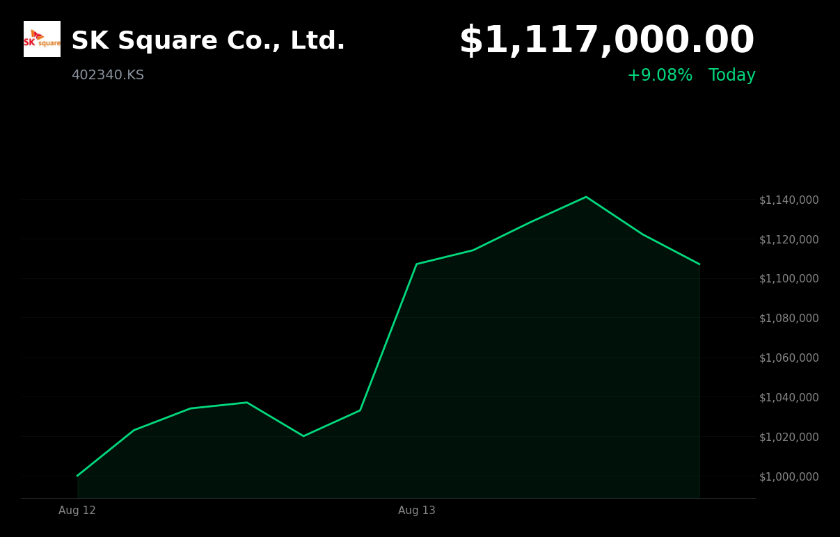 🟢 SK Square is trading 9.08% up today as South Korean semiconductor stocks rallied