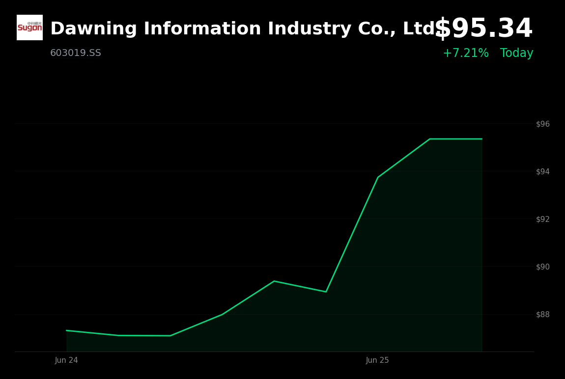 🟢 603019.SS is trading 7.2% up today on AI hardware and domestic supercomputing demand