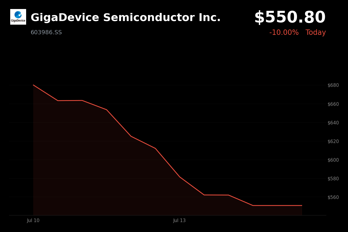 🔴 GigaDevice Semiconductor is trading 10% down today after hitting daily limit down amid memory rout
