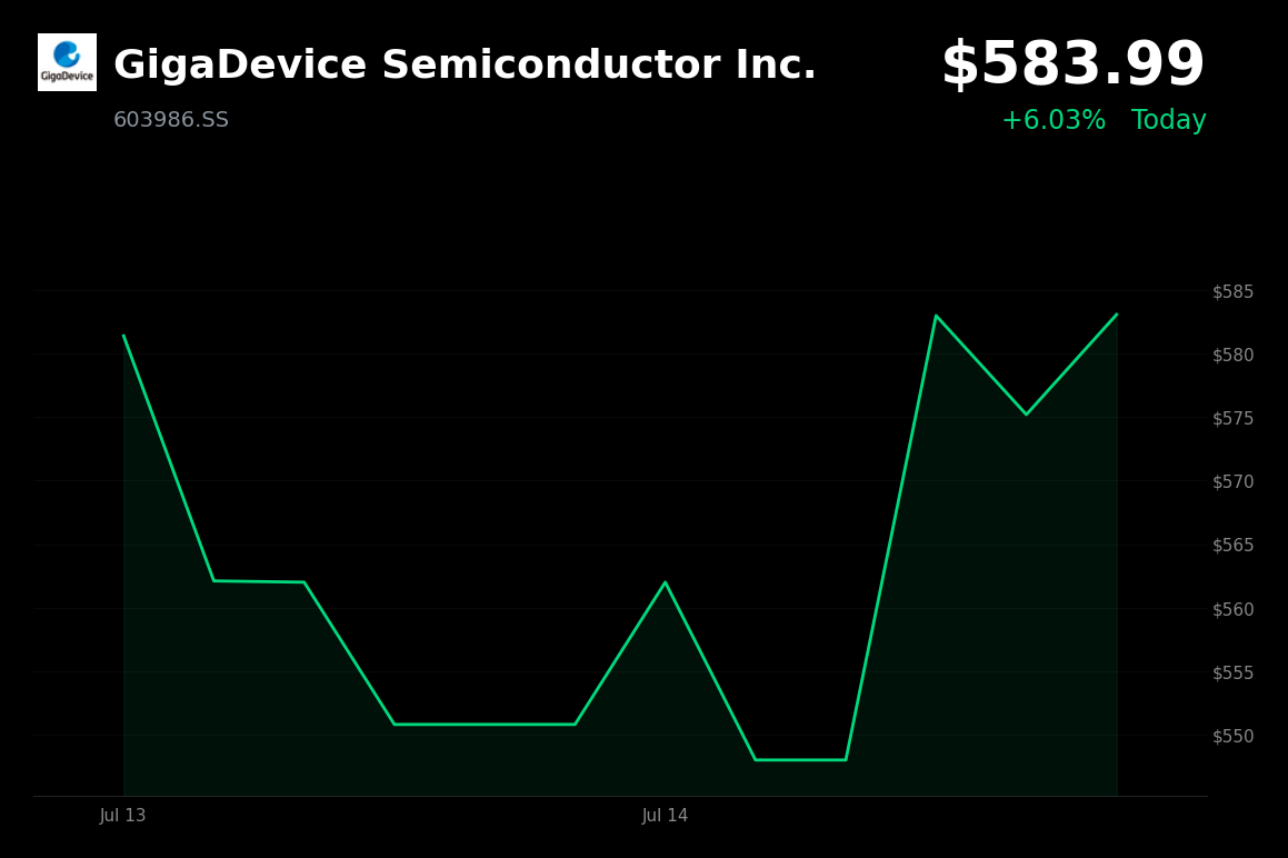 🟢 GigaDevice Semiconductor is trading 6% up today as memory chips rebound from recent selloffs
