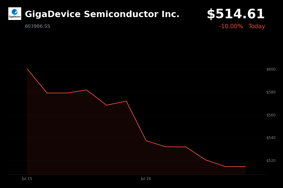 🔴 GigaDevice Semiconductor is trading 10% down today amid memory-chip sector selloff and profit-taking
