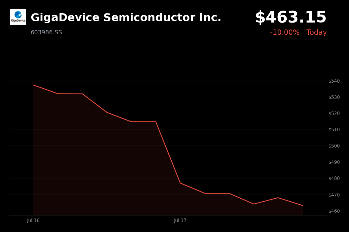🔴 GigaDevice Semiconductor is trading 10% down today on memory-chip selloff and sector-wide profit-taking