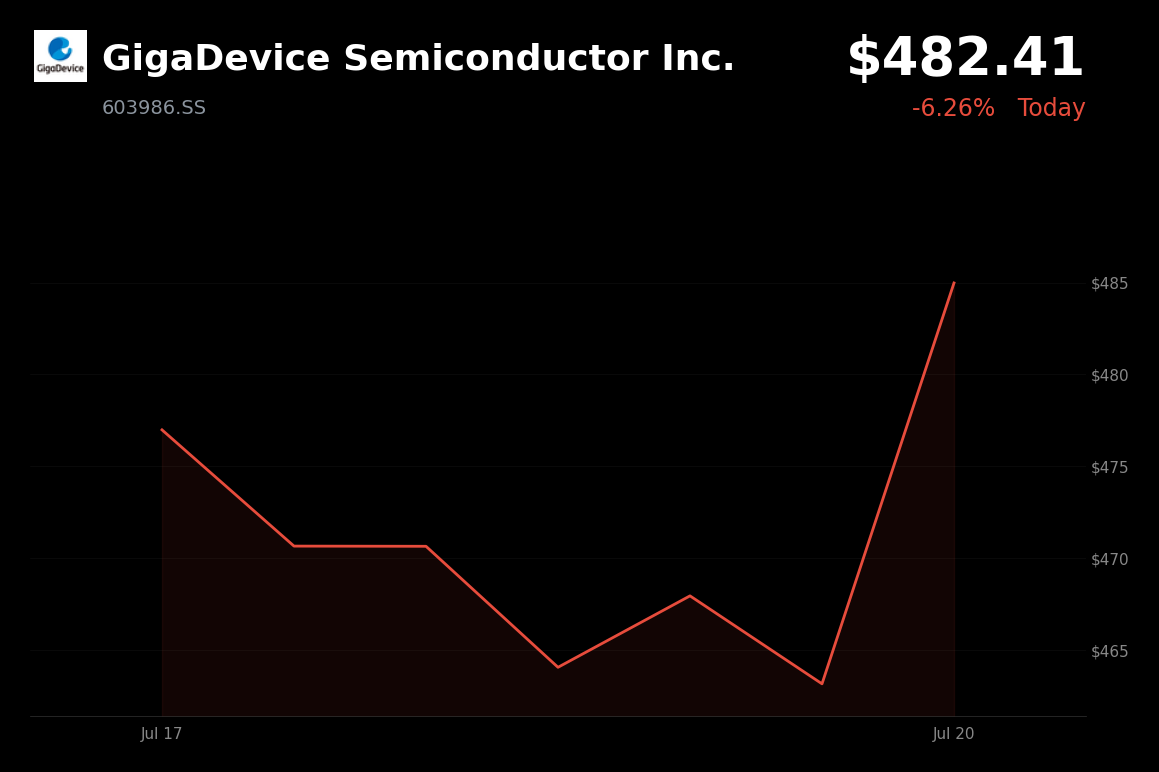🟢 GigaDevice Semiconductor is trading 4.2% up today as memory-chip stocks rebound from recent selloff