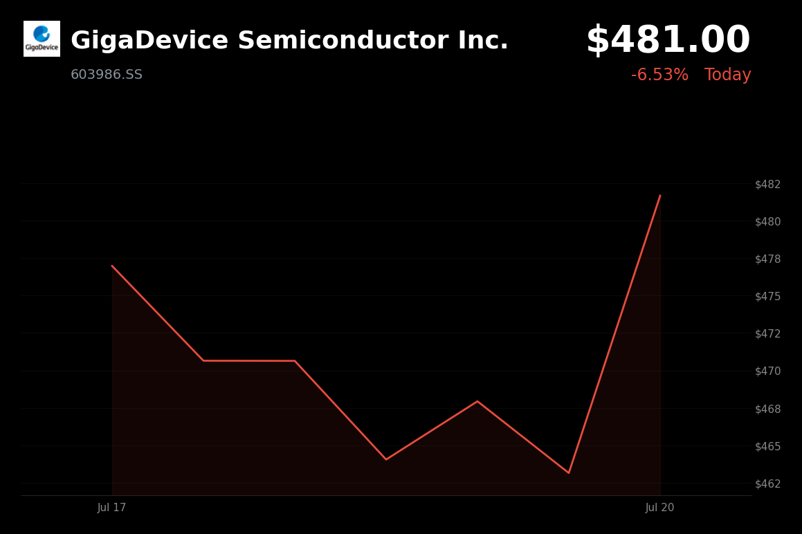 🟢 GigaDevice Semiconductor is trading 3.9% up today as memory-chip stocks rebound from last week's selloff