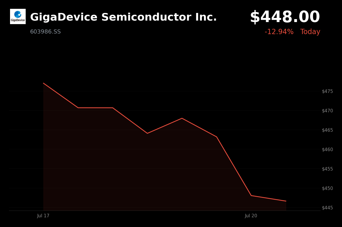 🟢 GigaDevice Semiconductor is trading 3.9% up today as memory-chip stocks rebound after sector rout