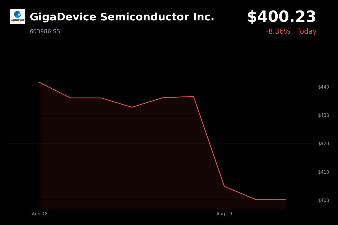 🔴 GigaDevice Semiconductor is trading 8.36% down today despite strong H1 earnings