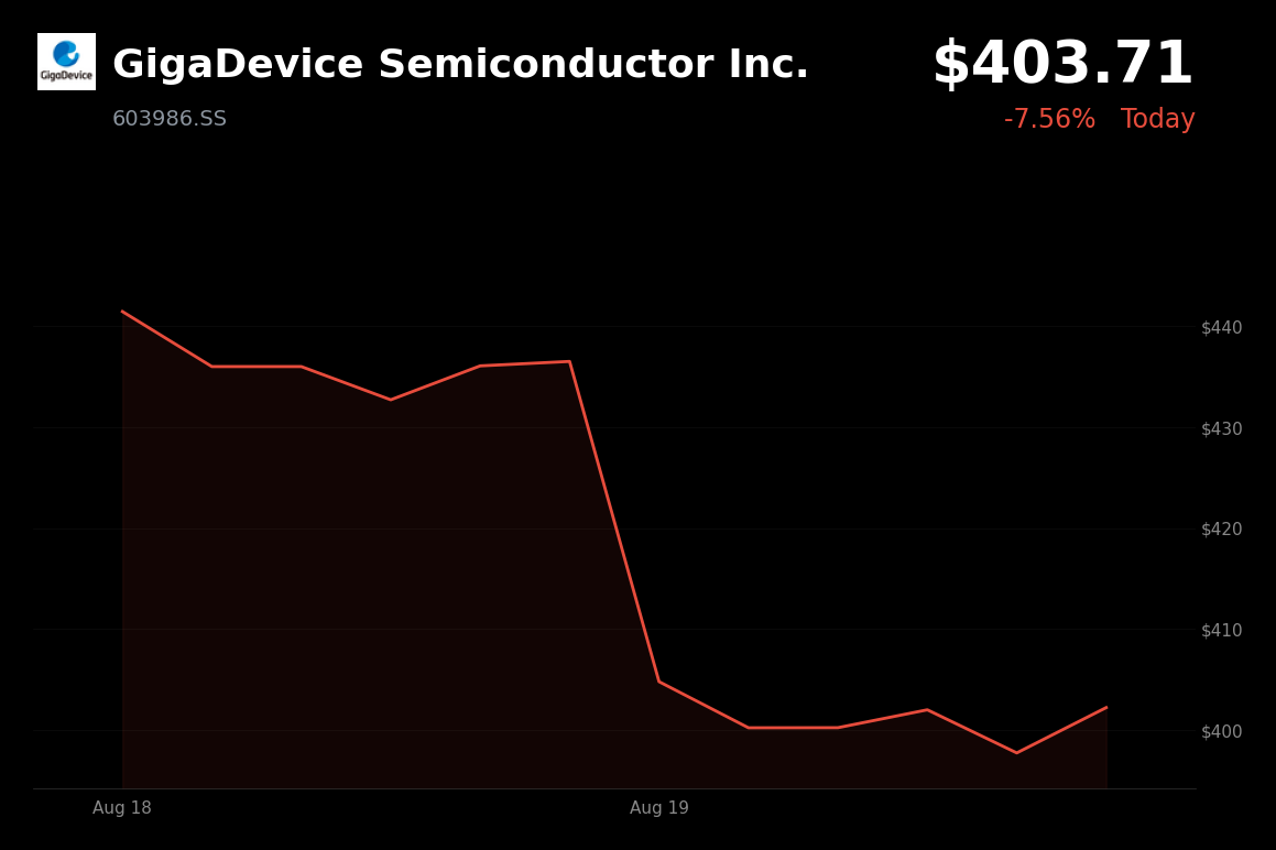 🔴 GigaDevice Semiconductor is trading 7.56% down today amid a broad Chinese semiconductor-sector selloff