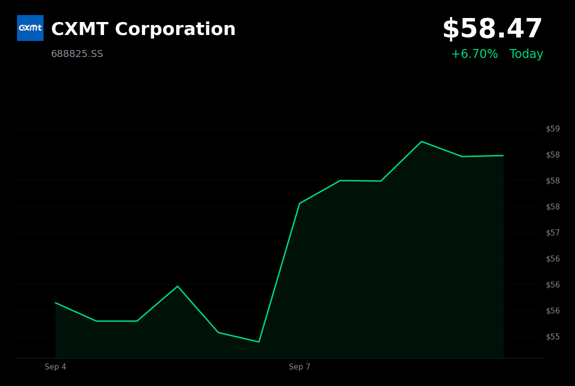 🟢 CXMT is trading 6.7% up today after capturing 10% of global DRAM revenue