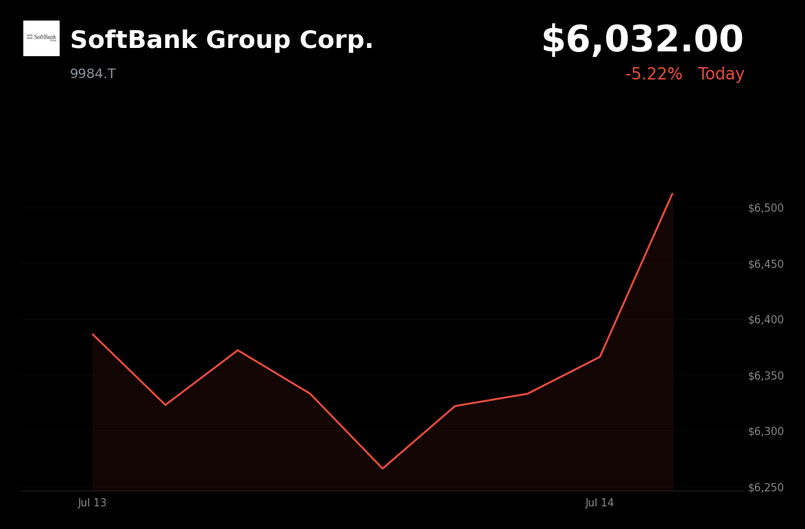 🔴 SoftBank Group is trading 5.2% down today on global tech weakness and profit-taking