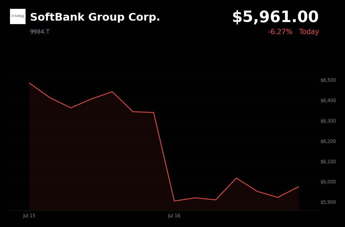 🔴 SoftBank Group is trading 6.3% down today amid a broader AI and semiconductor selloff