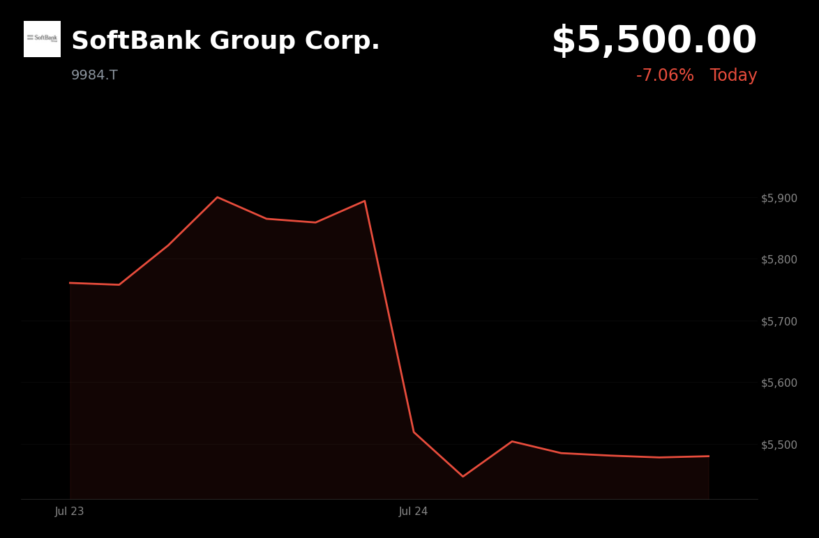 🔴 SoftBank Group is trading 7.1% down today on renewed global tech and AI sector pressure