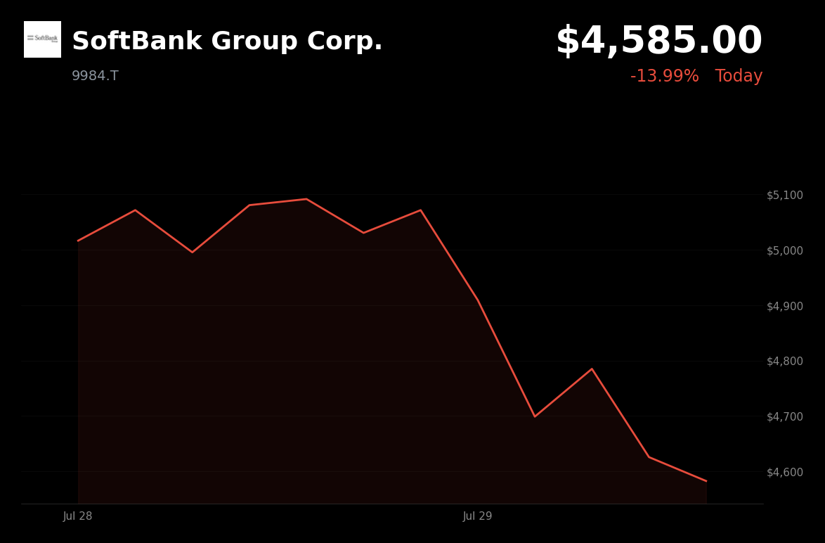 🔴 SoftBank Group is trading 10% down today amid a global rotation out of AI and tech stocks