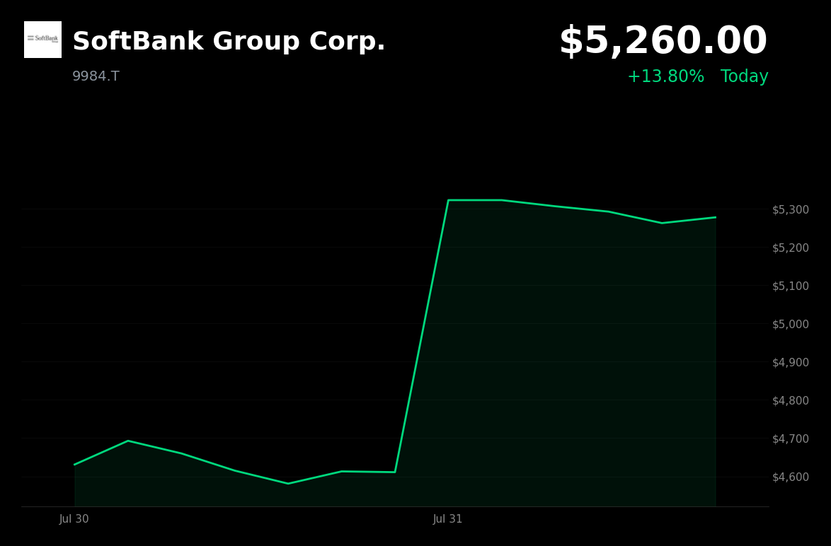🟢 SoftBank Group is trading 13.8% up today as risk appetite rebounds after chip rout