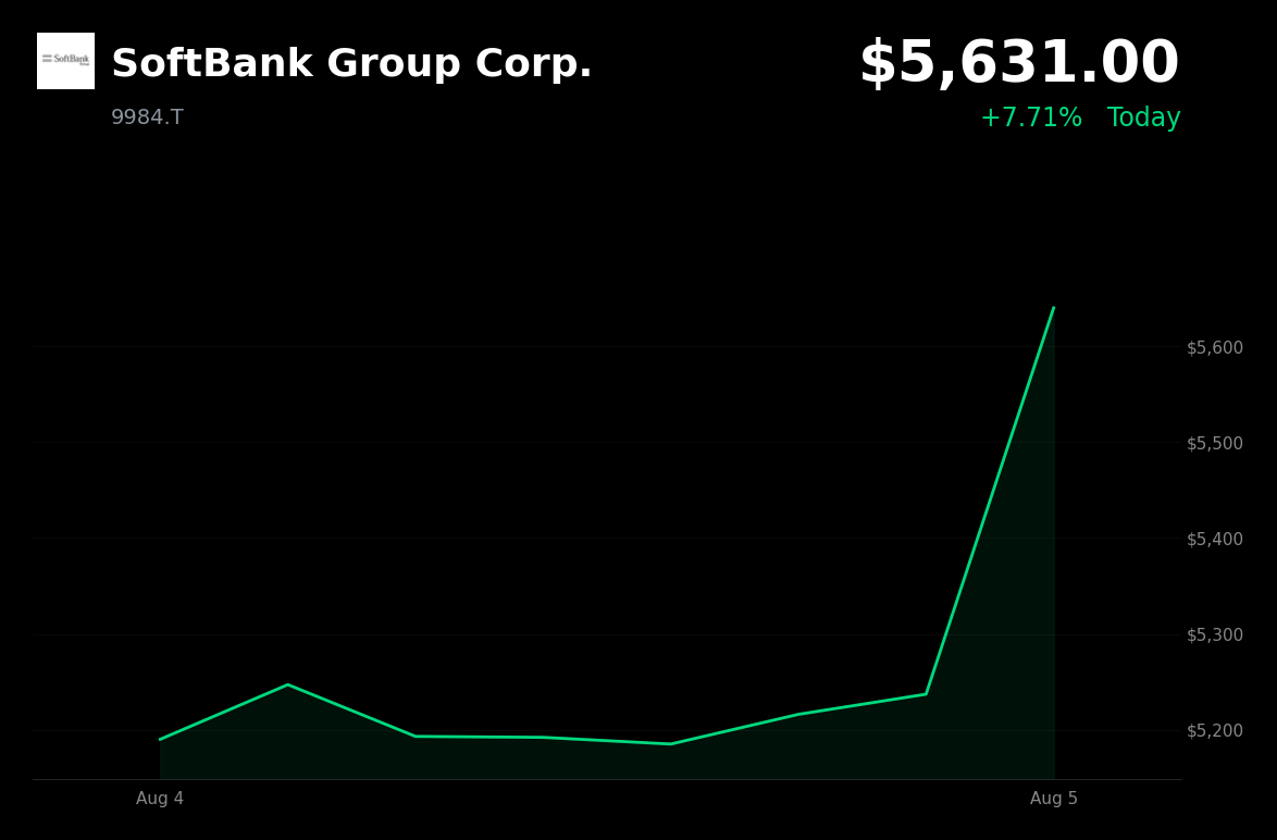 🟢 SoftBank Group is trading 7.7% up today ahead of earnings and AI sentiment
