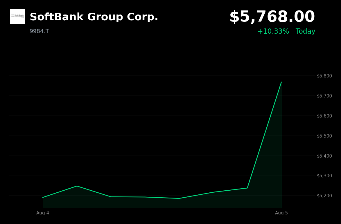🟢 SoftBank Group is trading 10.3% up today on AI optimism and pre-earnings positioning