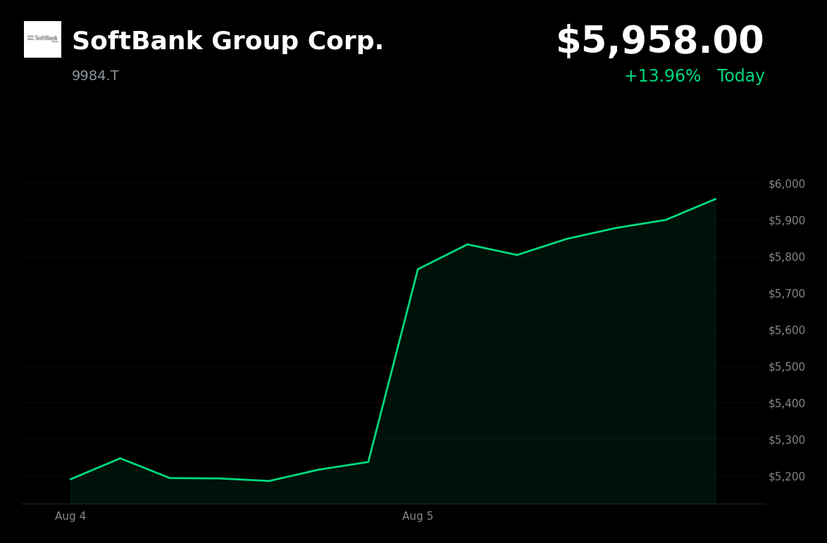 🟢 SoftBank Group surges 13.96% on subsidiary's strong Q1 earnings and Arm Holdings rally