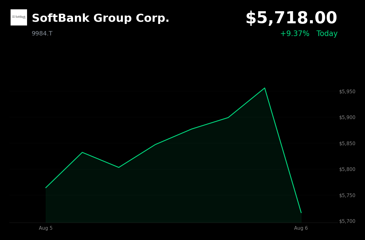 🔴 SoftBank Group is trading 4.0% down today on profit-taking after Arm- and earnings-driven surge