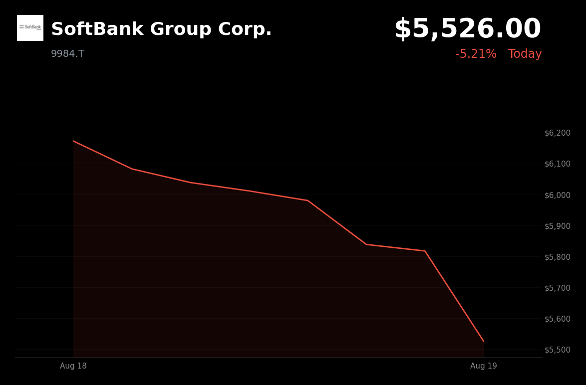 🔴 SoftBank Group is trading 5.21% down today as AI and tech stocks weaken