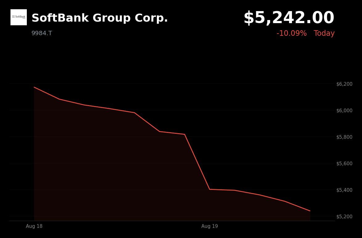 🔴 SoftBank Group is trading 10.09% down today after Japanese tech and semiconductor selloff