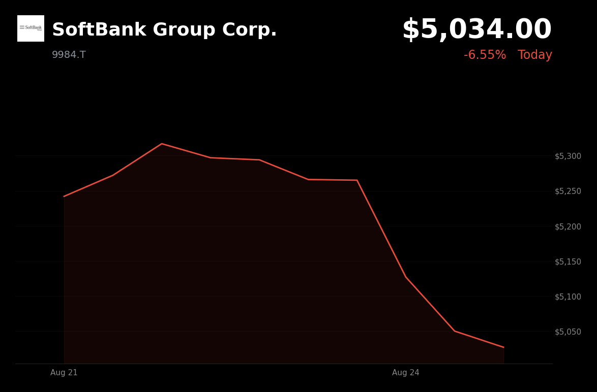 🔴 SoftBank Group is trading 4.21% down today on debt concerns over ¥1 trillion bond sale