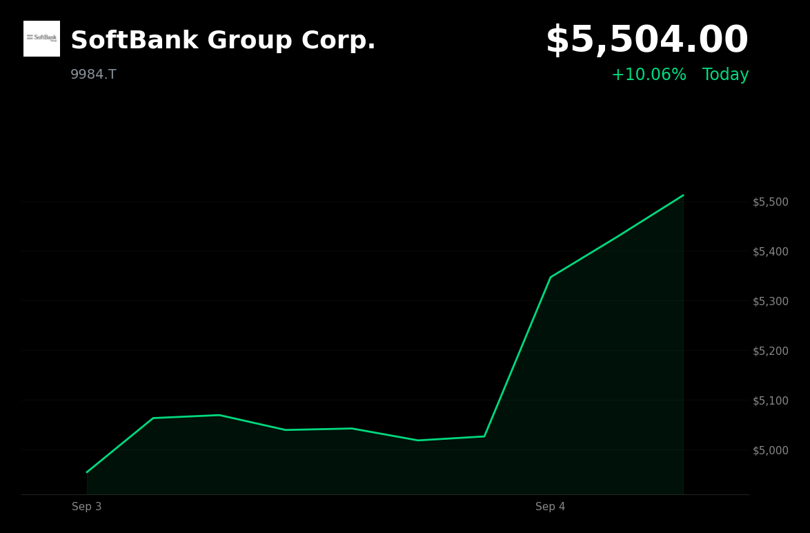 🟢 SoftBank Group is trading 10% up today after a global risk-on rebound