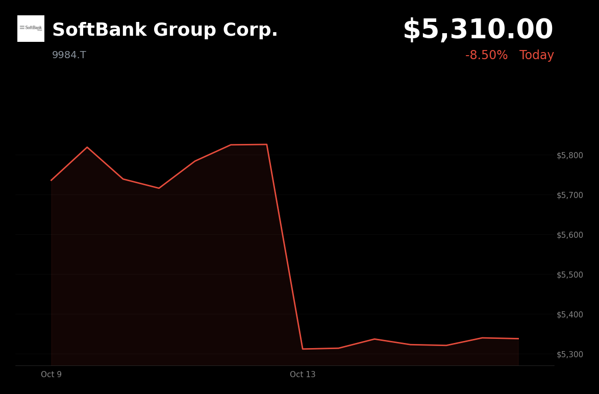 🔴 SoftBank Group is trading 8.50% down today amid a broader technology selloff