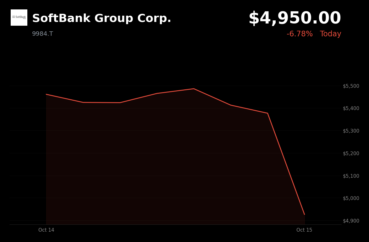 🔴 SoftBank Group is trading 7.5% down today amid broader Asian technology selloff