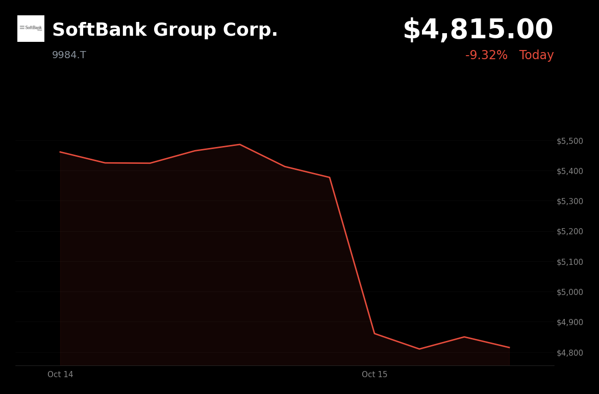 🔴 SoftBank Group is trading 10% down today as hotter U.S. inflation lifts rate-hike expectations