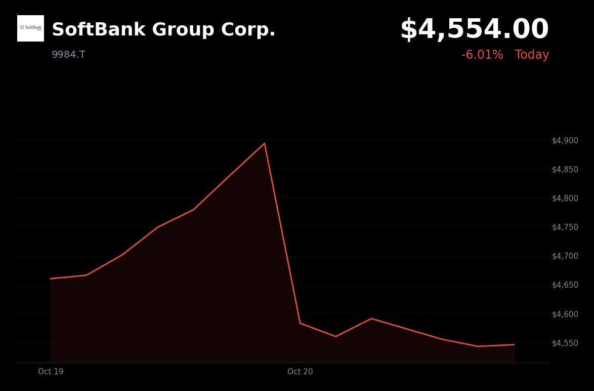 🔴 SoftBank Group is trading 6% down today as credit-default swaps rise amid AI funding concerns