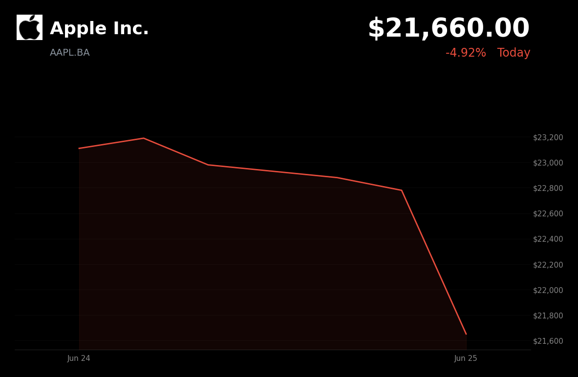 🔴 AAPL.BA is trading 4.9% down today amid tech rotation, AI profit concerns, and Apple's Mac and iPad price hikes