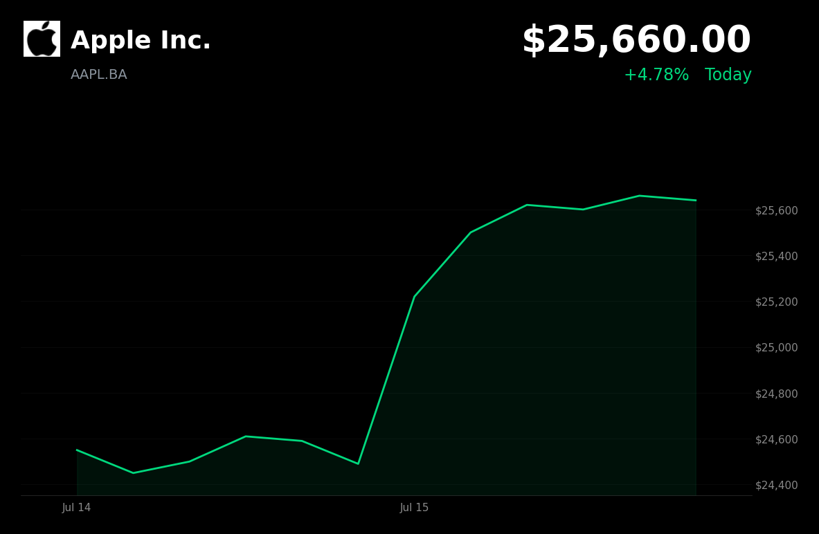 🟢 Apple is trading 4.8% up today as China approves Apple Intelligence and local AI partnerships